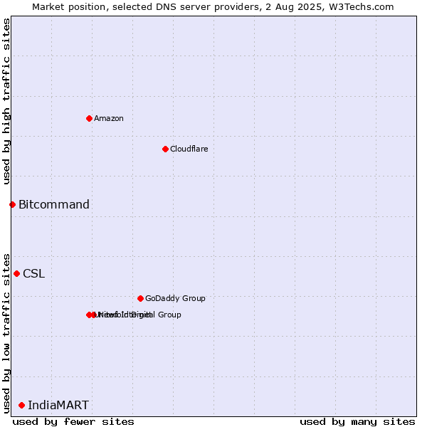 Market position of IndiaMART vs. CSL vs. Bitcommand