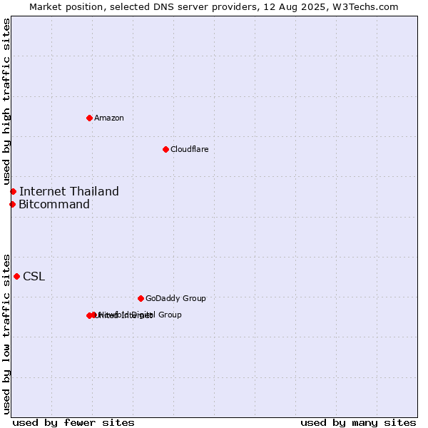 Market position of CSL vs. Internet Thailand vs. Bitcommand