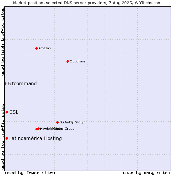 Market position of CSL vs. Latinoamérica Hosting vs. Bitcommand