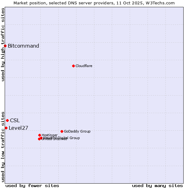 Market position of CSL vs. Level27 vs. Bitcommand