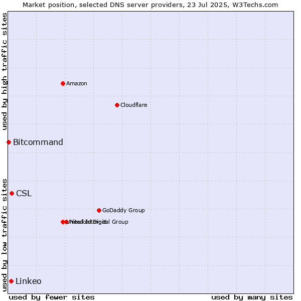 Market position of CSL vs. Linkeo vs. Bitcommand