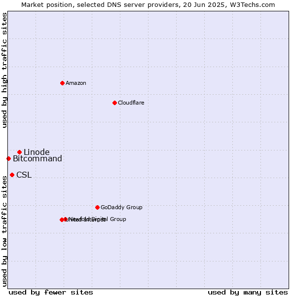 Market position of Linode vs. CSL vs. Bitcommand