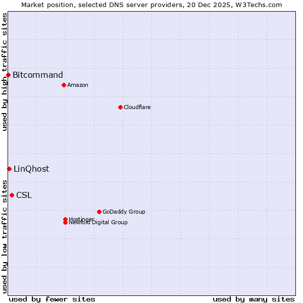 Market position of CSL vs. LinQhost vs. Bitcommand