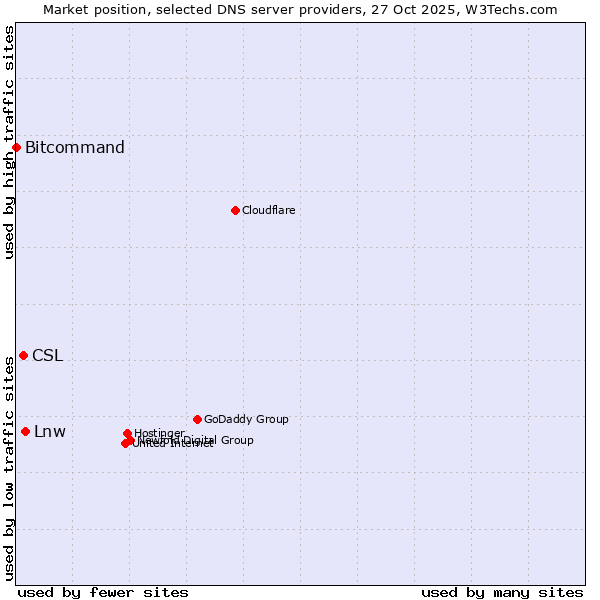 Market position of Lnw vs. CSL vs. Bitcommand