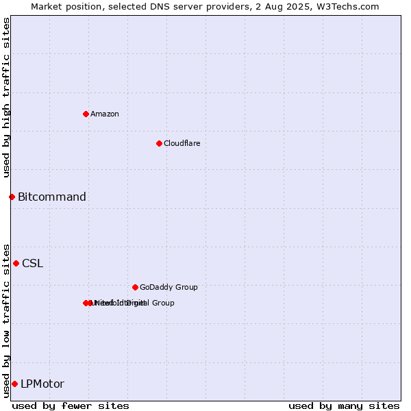 Market position of CSL vs. LPMotor vs. Bitcommand