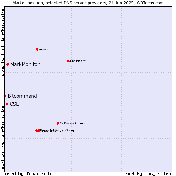 Market position of MarkMonitor vs. CSL vs. Bitcommand