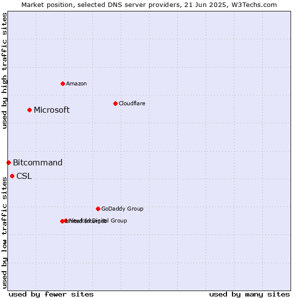 Market position of Microsoft vs. CSL vs. Bitcommand
