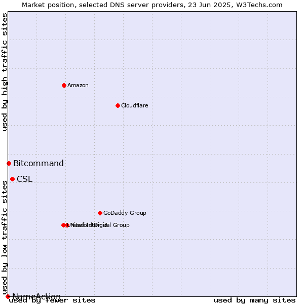 Market position of CSL vs. Bitcommand vs. NameAction