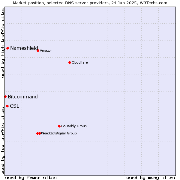 Market position of Nameshield vs. CSL vs. Bitcommand