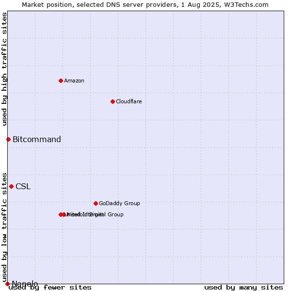 Market position of CSL vs. Bitcommand vs. Nanelo