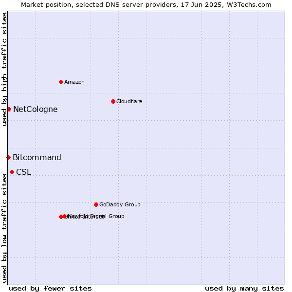 Market position of CSL vs. NetCologne vs. Bitcommand