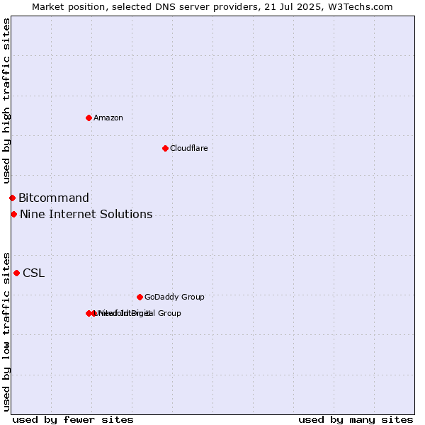 Market position of CSL vs. Nine Internet Solutions vs. Bitcommand