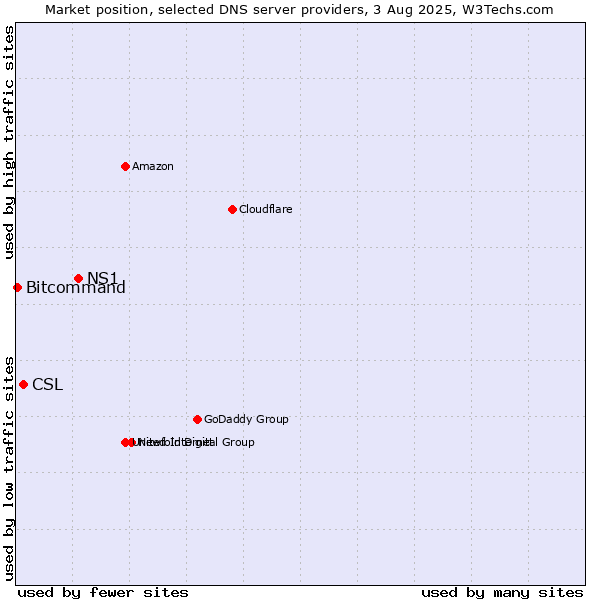 Market position of NS1 vs. CSL vs. Bitcommand