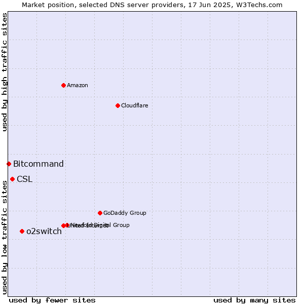 Market position of o2switch vs. CSL vs. Bitcommand