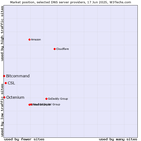 Market position of CSL vs. Octenium vs. Bitcommand