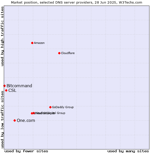 Market position of One.com vs. CSL vs. Bitcommand