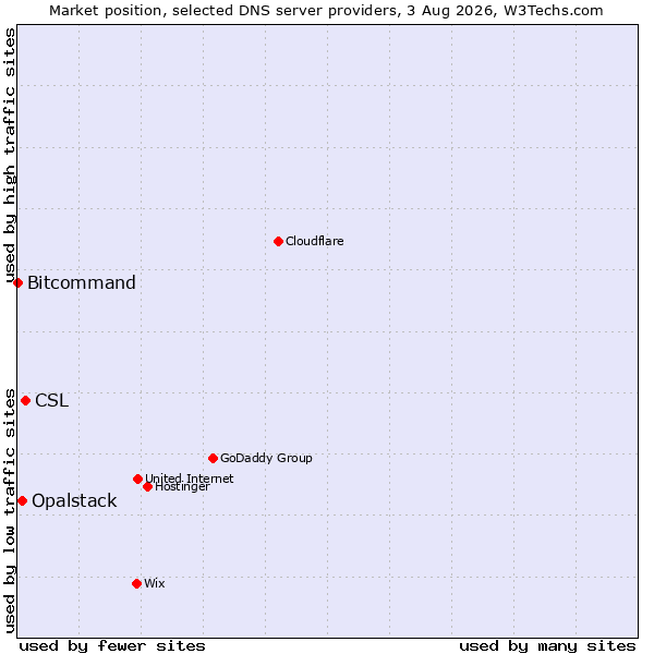 Market position of CSL vs. Opalstack vs. Bitcommand