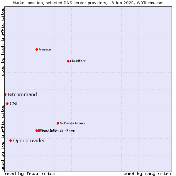 Market position of Openprovider vs. CSL vs. Bitcommand