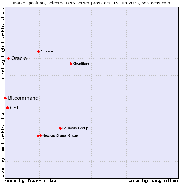 Market position of Oracle vs. CSL vs. Bitcommand