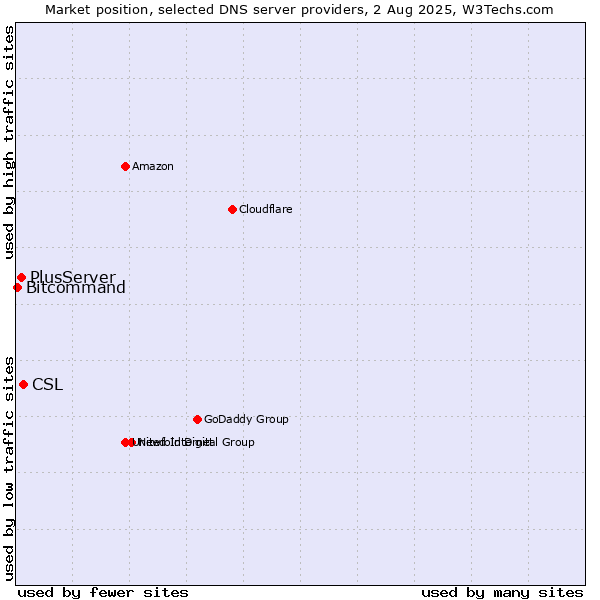 Market position of CSL vs. PlusServer vs. Bitcommand