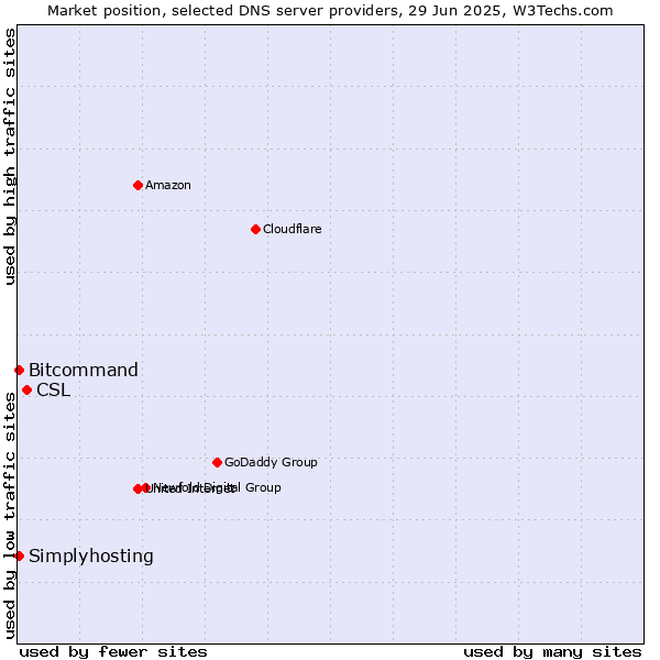 Market position of CSL vs. Simplyhosting vs. Bitcommand