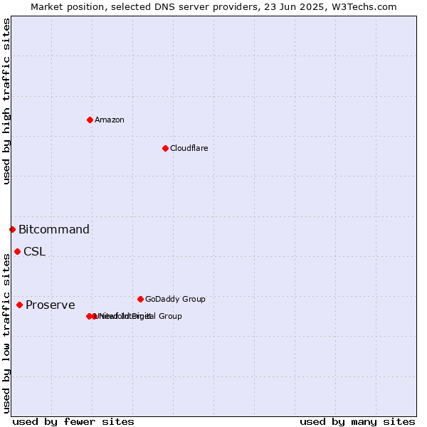 Market position of Proserve vs. CSL vs. Bitcommand