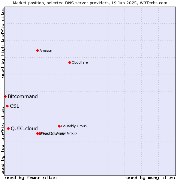 Market position of QUIC.cloud vs. CSL vs. Bitcommand