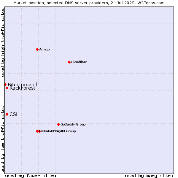 Market position of CSL vs. RackForest vs. Bitcommand