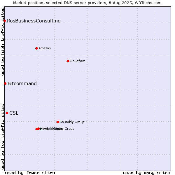 Market position of CSL vs. Bitcommand vs. RosBusinessConsulting