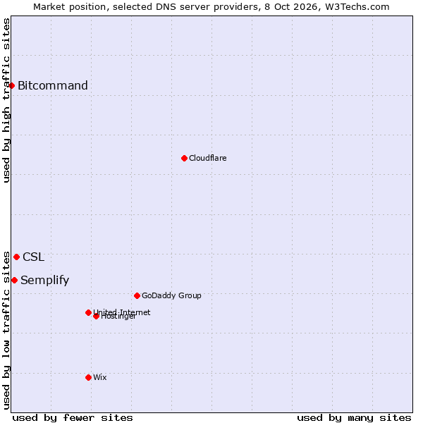 Market position of CSL vs. Semplify vs. Bitcommand