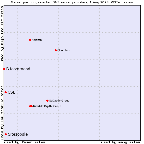 Market position of Sitezoogle vs. CSL vs. Bitcommand