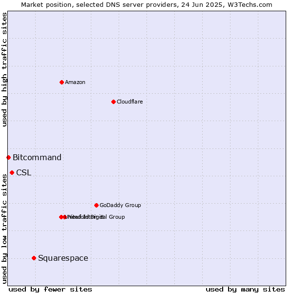 Market position of Squarespace vs. CSL vs. Bitcommand