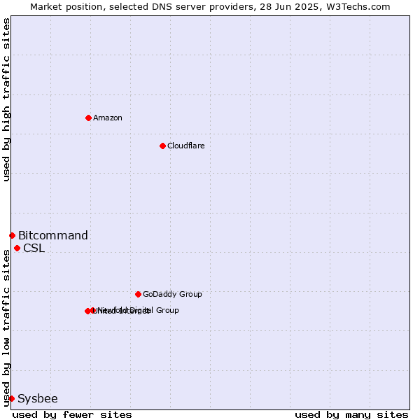 Market position of CSL vs. Bitcommand vs. Sysbee