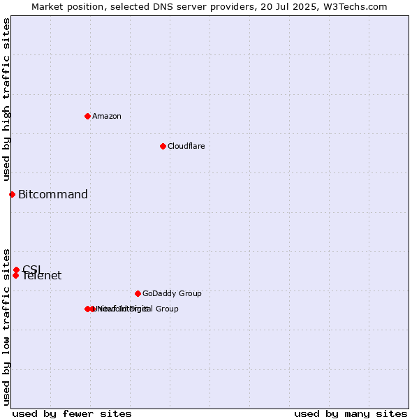 Market position of CSL vs. Telenet vs. Bitcommand