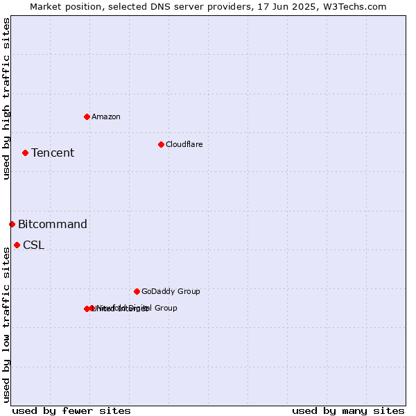 Market position of Tencent vs. CSL vs. Bitcommand