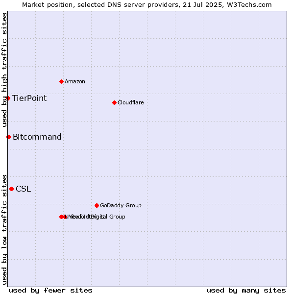 Market position of CSL vs. Bitcommand vs. TierPoint