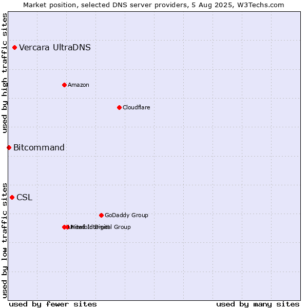 Market position of Vercara UltraDNS vs. CSL vs. Bitcommand