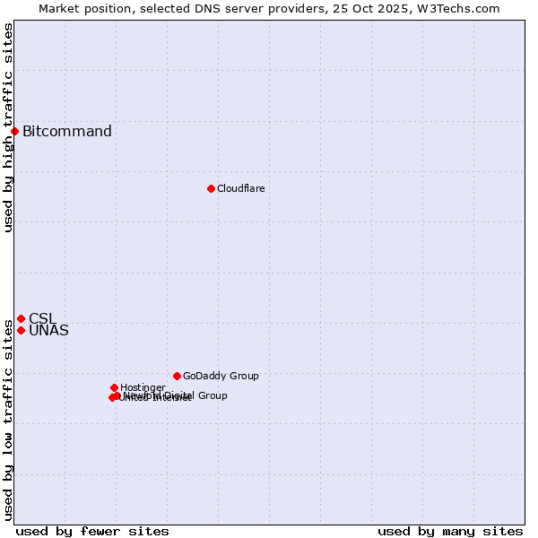 Market position of CSL vs. UNAS vs. Bitcommand
