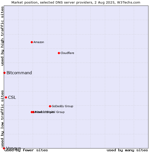 Market position of CSL vs. Bitcommand vs. Vangus