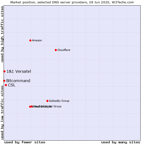 Market position of CSL vs. 1&1 Versatel vs. Bitcommand
