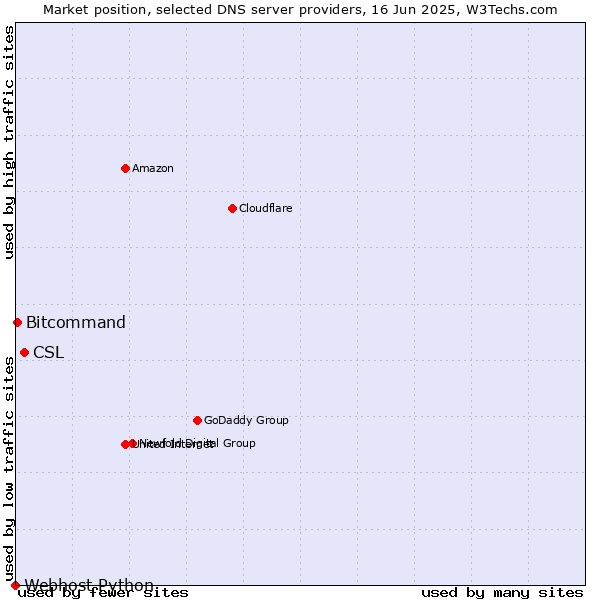 Market position of CSL vs. Bitcommand vs. Webhost Python