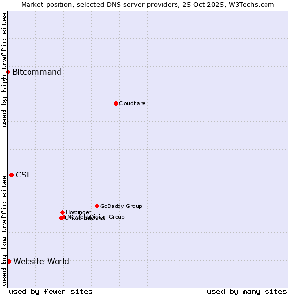 Market position of CSL vs. Website World vs. Bitcommand