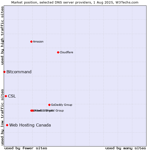 Market position of Web Hosting Canada vs. CSL vs. Bitcommand