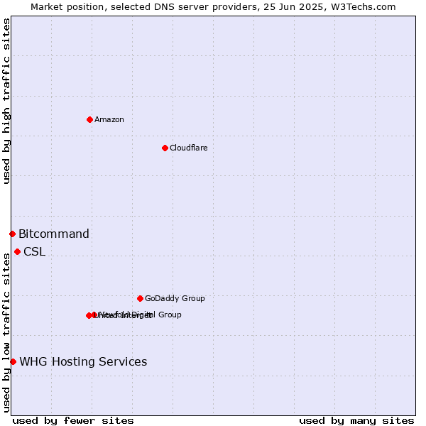 Market position of CSL vs. WHG Hosting Services vs. Bitcommand