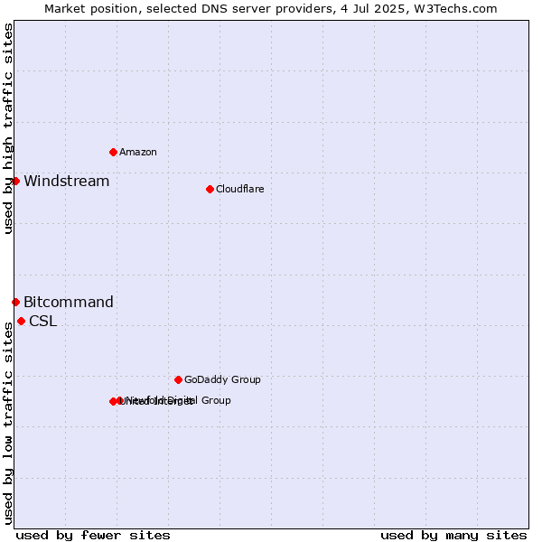 Market position of CSL vs. Windstream vs. Bitcommand