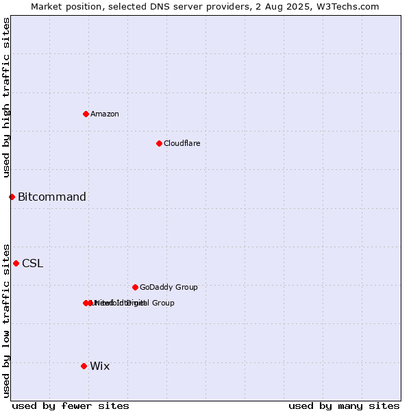 Market position of Wix vs. CSL vs. Bitcommand