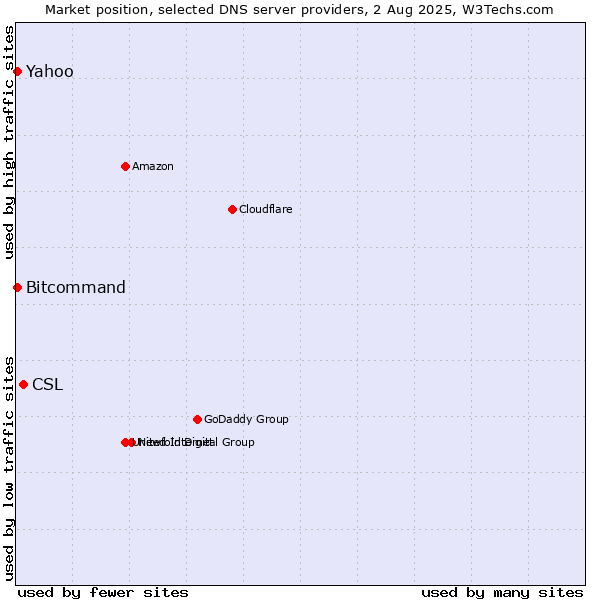 Market position of CSL vs. Yahoo vs. Bitcommand