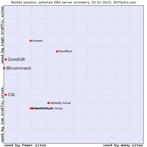 Market position of CSL vs. ZoneEdit vs. Bitcommand