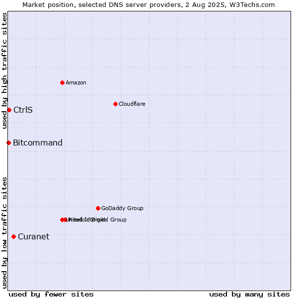 Market position of Curanet vs. CtrlS vs. Bitcommand