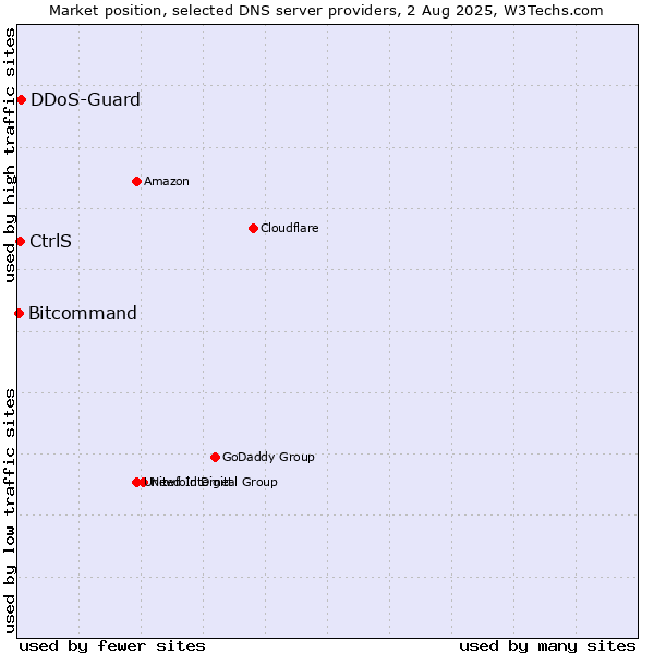 Market position of CtrlS vs. DDoS-Guard vs. Bitcommand